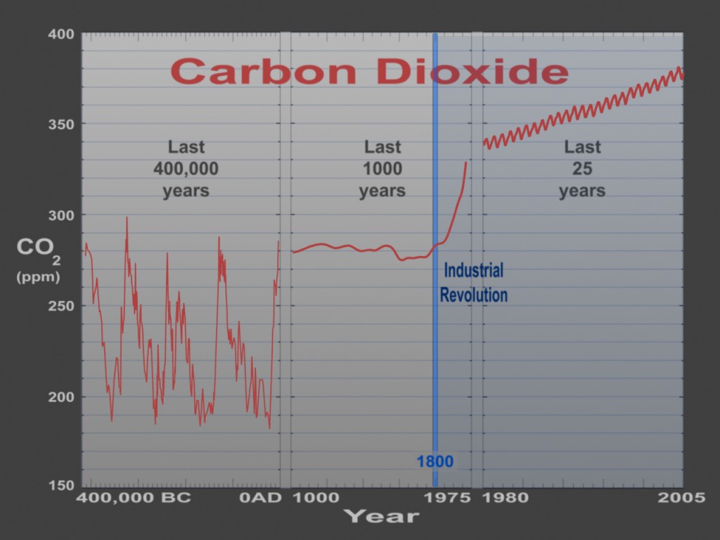 Note the clear increase in CO2 in the atmosphere since humans started using large amounts of fossil fuels in the industrial revolution. Click to enlarge. (NASA)